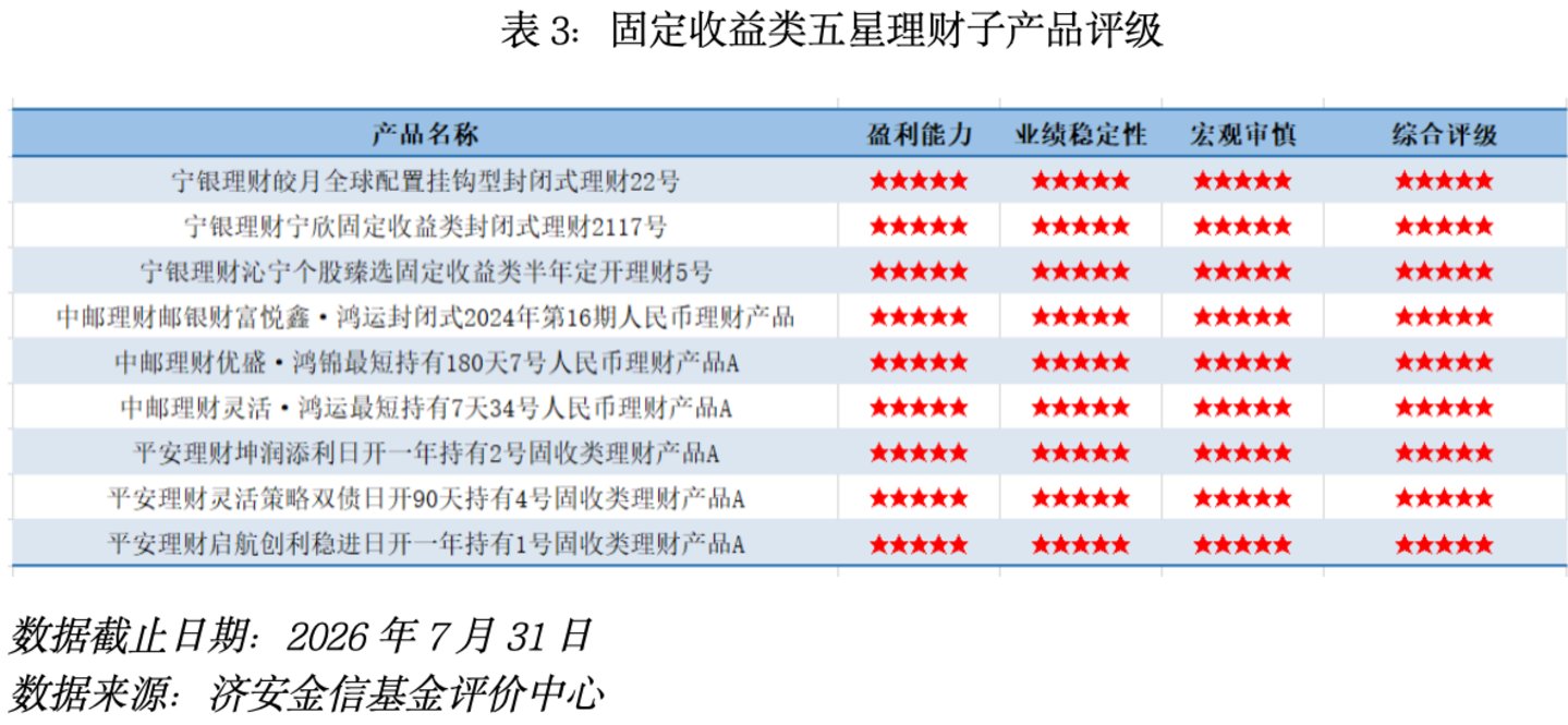  银行理财五星管理人评级报告 （2026年7月）