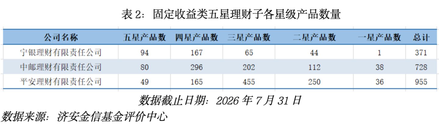  银行理财五星管理人评级报告 （2026年7月）
