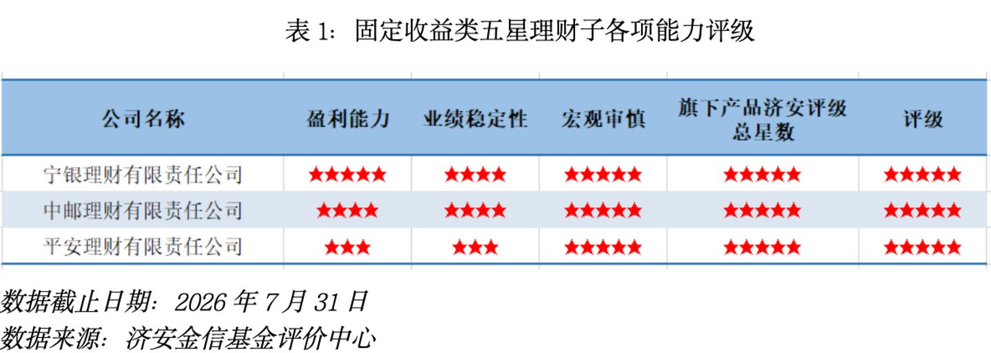  银行理财五星管理人评级报告 （2026年7月）