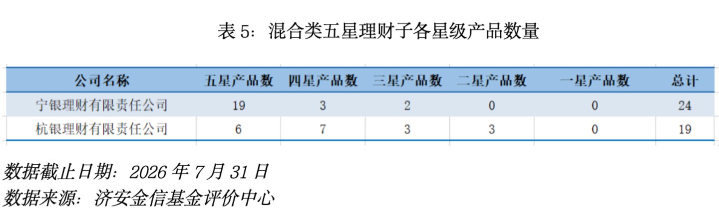  银行理财五星管理人评级报告 （2026年7月）