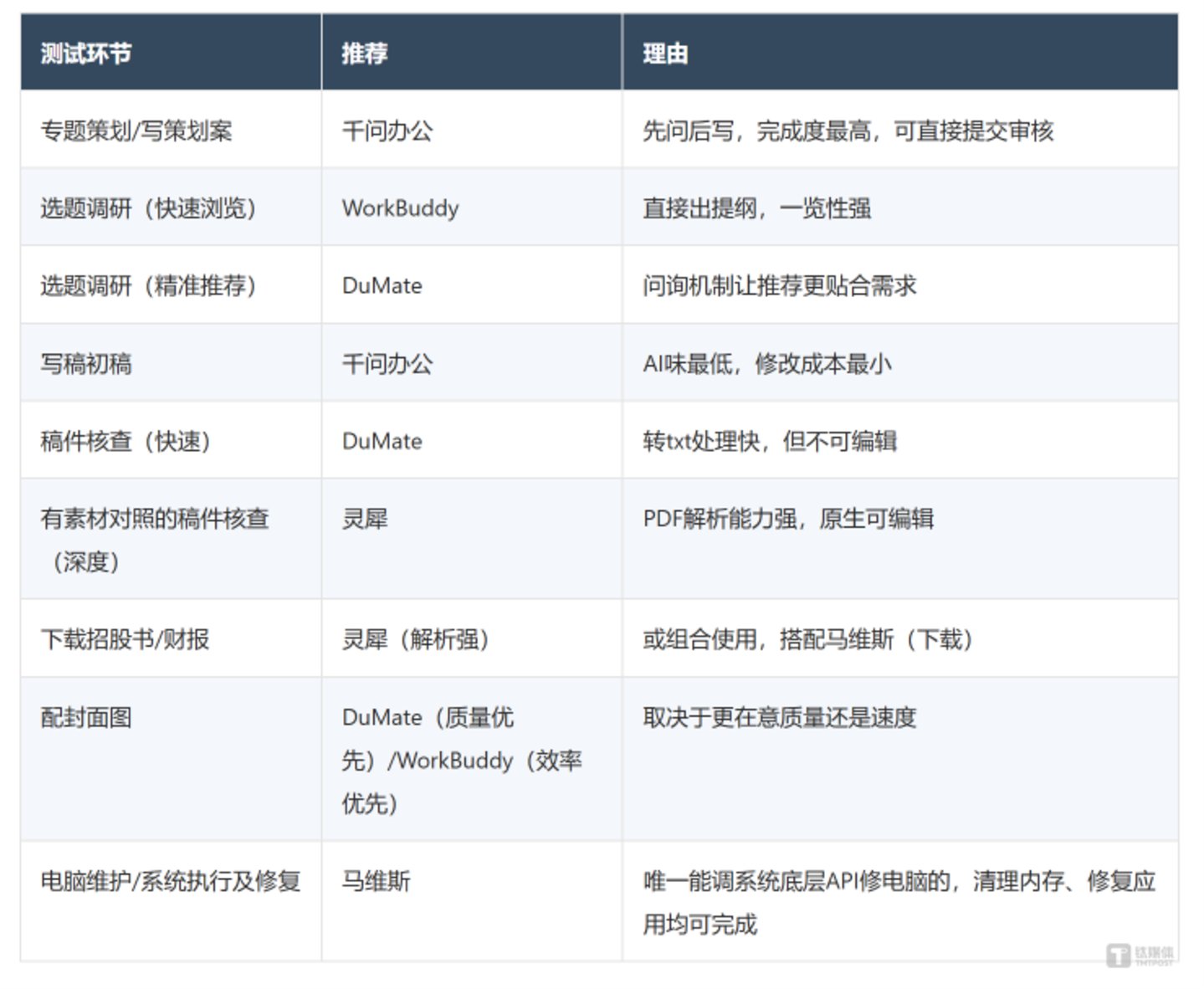  AI办公助手，没有葵花宝典：五款应用万字实测报告