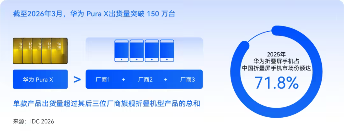 苹果折叠iPhone,华为掰直Pura X:两种选择指向一个答案 苹果折叠iPhone,华为掰直Pura X:两种选择指向一个答案