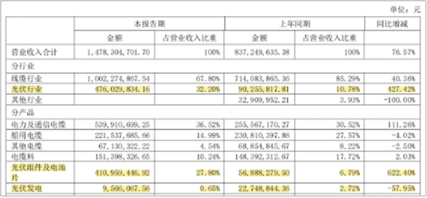  组件电池收入暴增600%，8年亏掉105亿的老牌光伏企业又翻身了