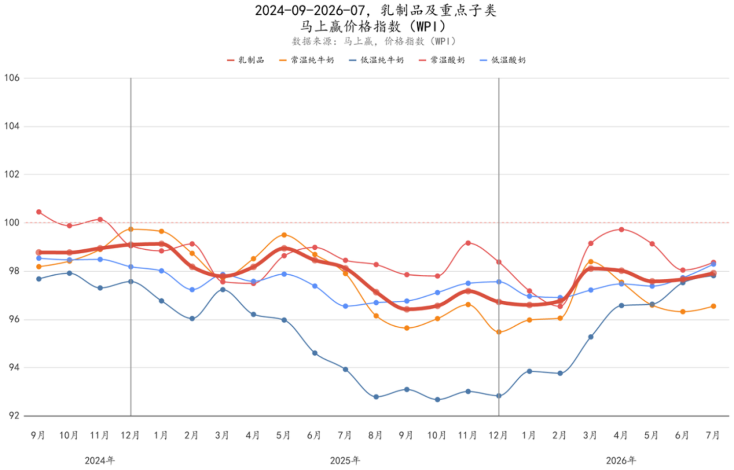 2026Q2乳制品市场回顾 2026Q2乳制品市场回顾