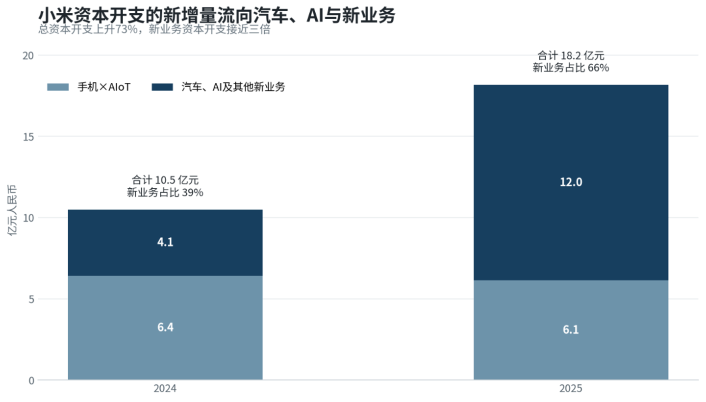 阿里800亿、小米425亿:科技产业正在从屏幕走向现实 阿里800亿、小米425亿:科技产业正在从屏幕走向现实