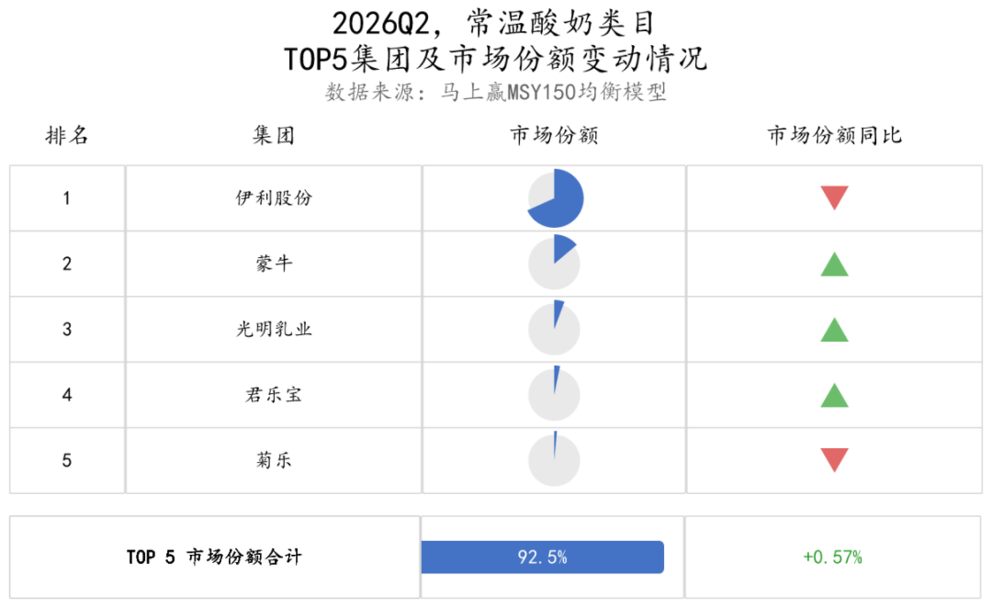 2026Q2乳制品市场回顾 2026Q2乳制品市场回顾