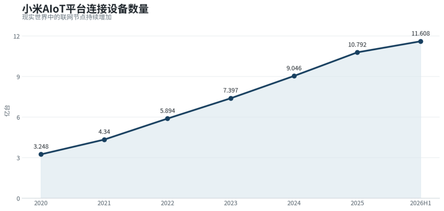  阿里800亿、小米425亿：科技产业正在从屏幕走向现实