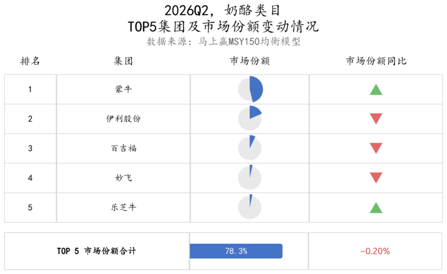 2026Q2乳制品市场回顾 2026Q2乳制品市场回顾