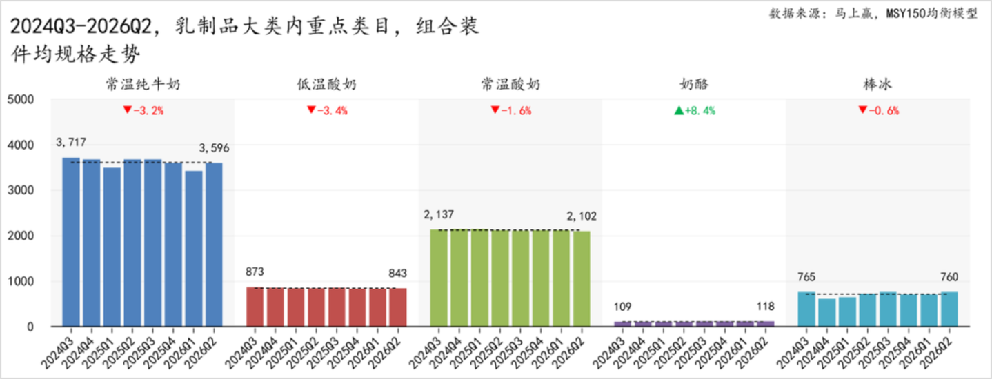2026Q2乳制品市场回顾 2026Q2乳制品市场回顾