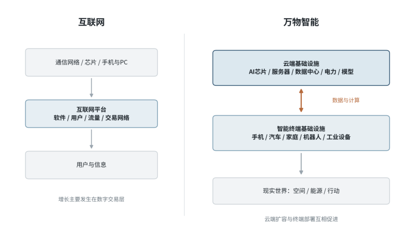 阿里800亿、小米425亿:科技产业正在从屏幕走向现实 阿里800亿、小米425亿:科技产业正在从屏幕走向现实