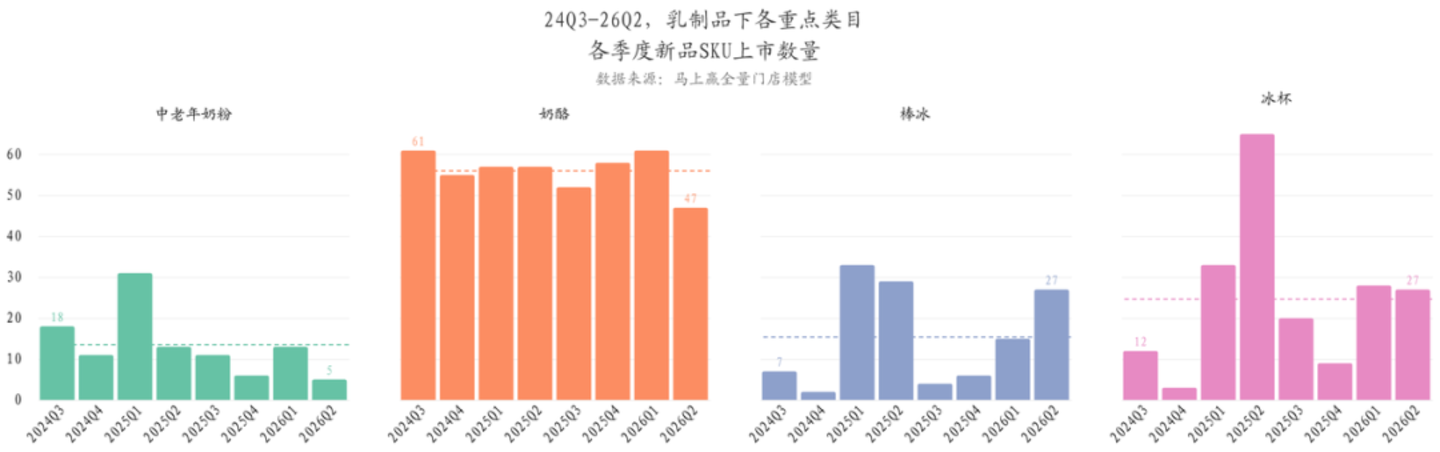 2026Q2乳制品市场回顾 2026Q2乳制品市场回顾