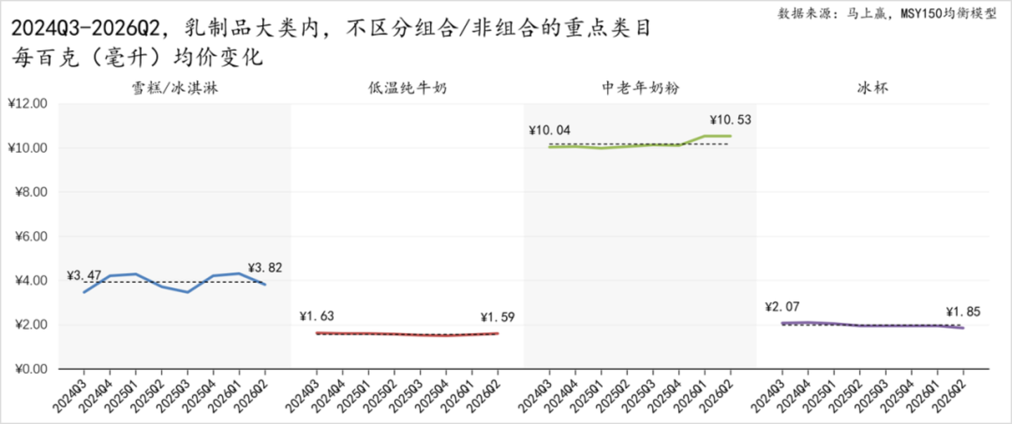 2026Q2乳制品市场回顾 2026Q2乳制品市场回顾