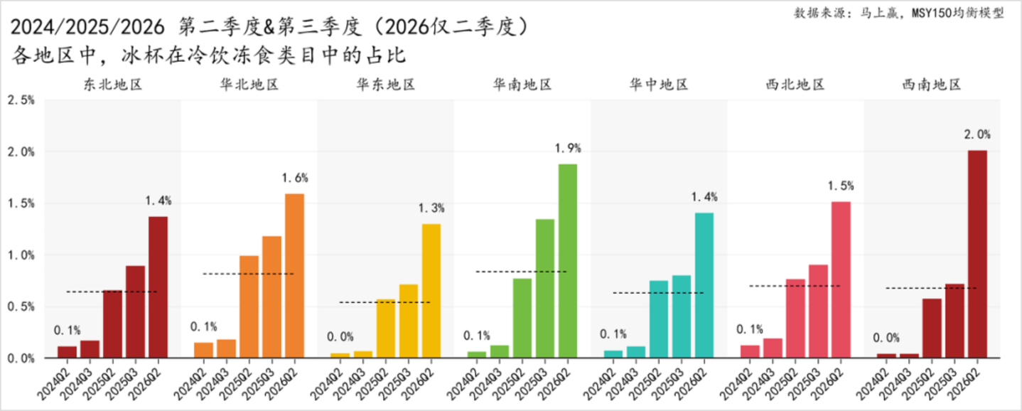 2026Q2乳制品市场回顾 2026Q2乳制品市场回顾
