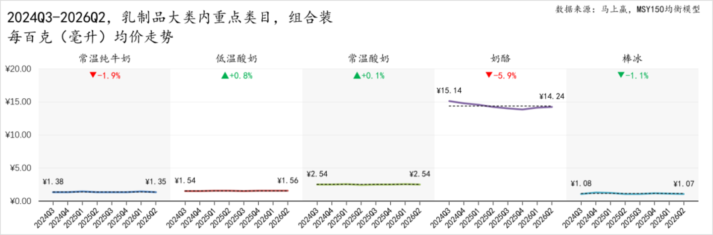 2026Q2乳制品市场回顾 2026Q2乳制品市场回顾