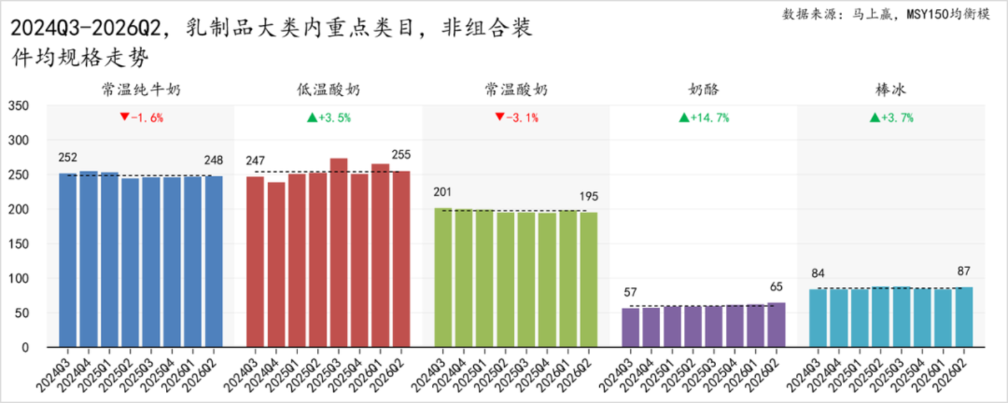 2026Q2乳制品市场回顾 2026Q2乳制品市场回顾