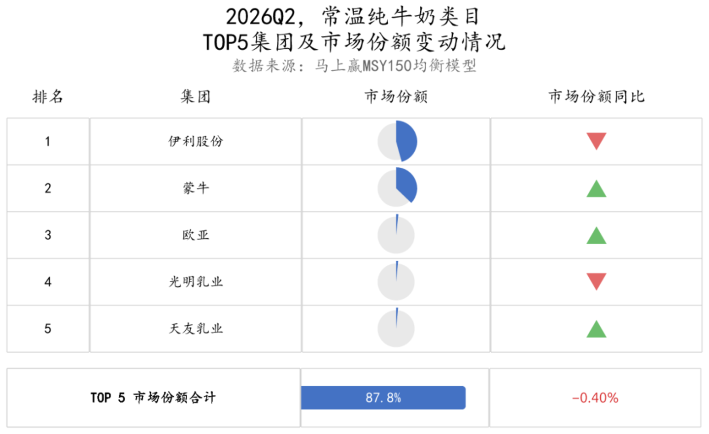 2026Q2乳制品市场回顾 2026Q2乳制品市场回顾
