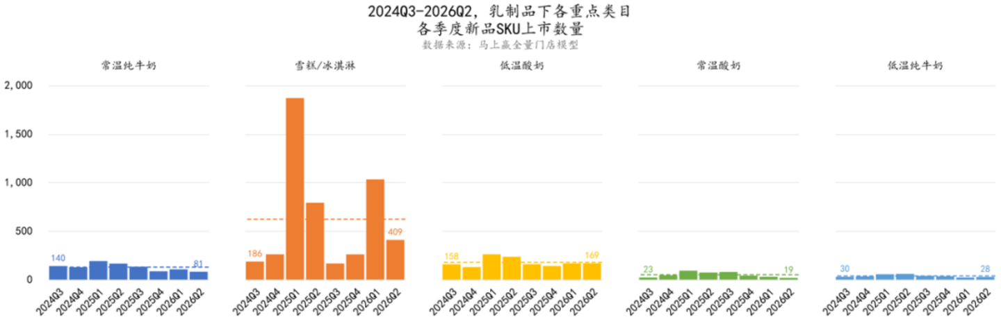 2026Q2乳制品市场回顾 2026Q2乳制品市场回顾