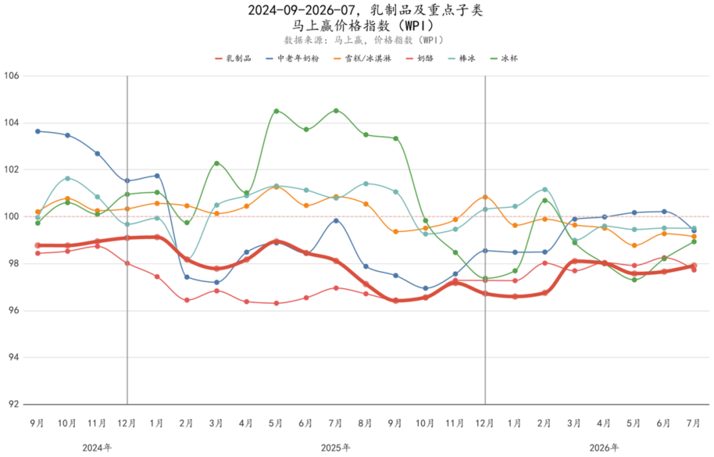 2026Q2乳制品市场回顾 2026Q2乳制品市场回顾