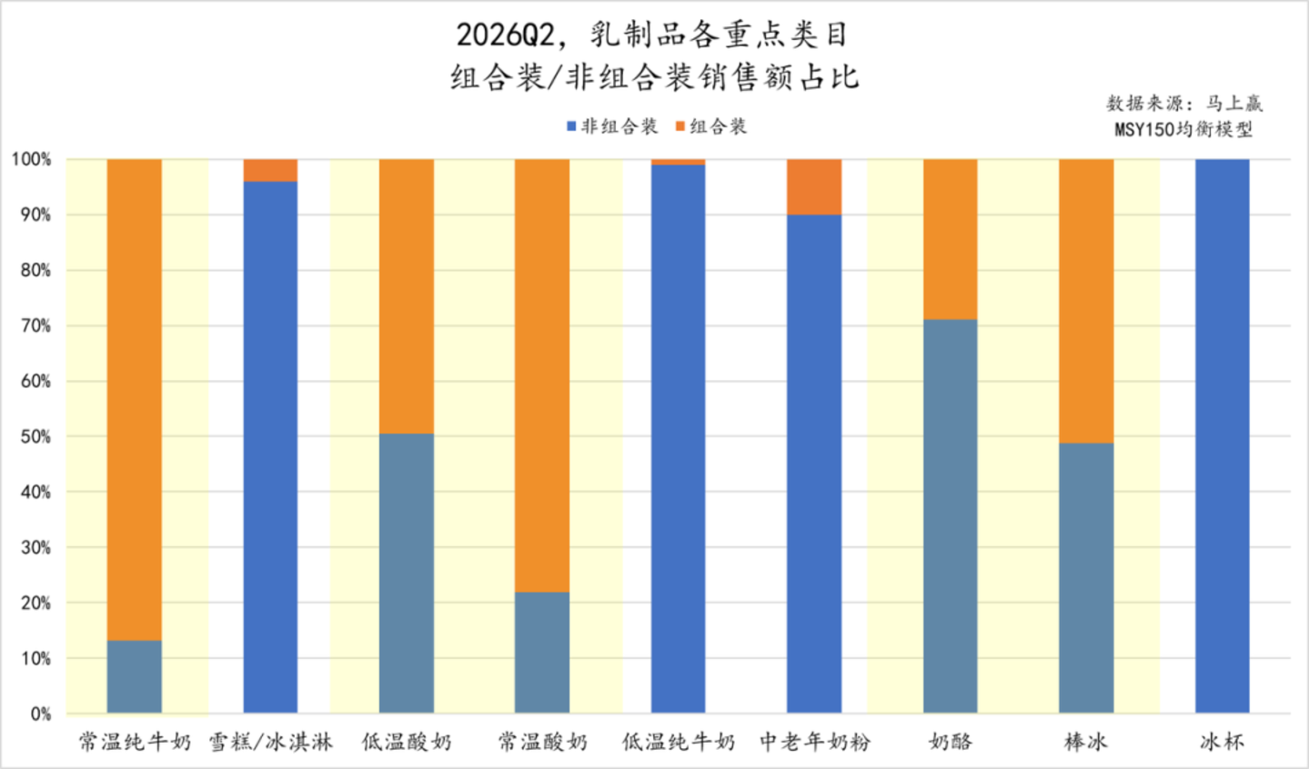 2026Q2乳制品市场回顾 2026Q2乳制品市场回顾
