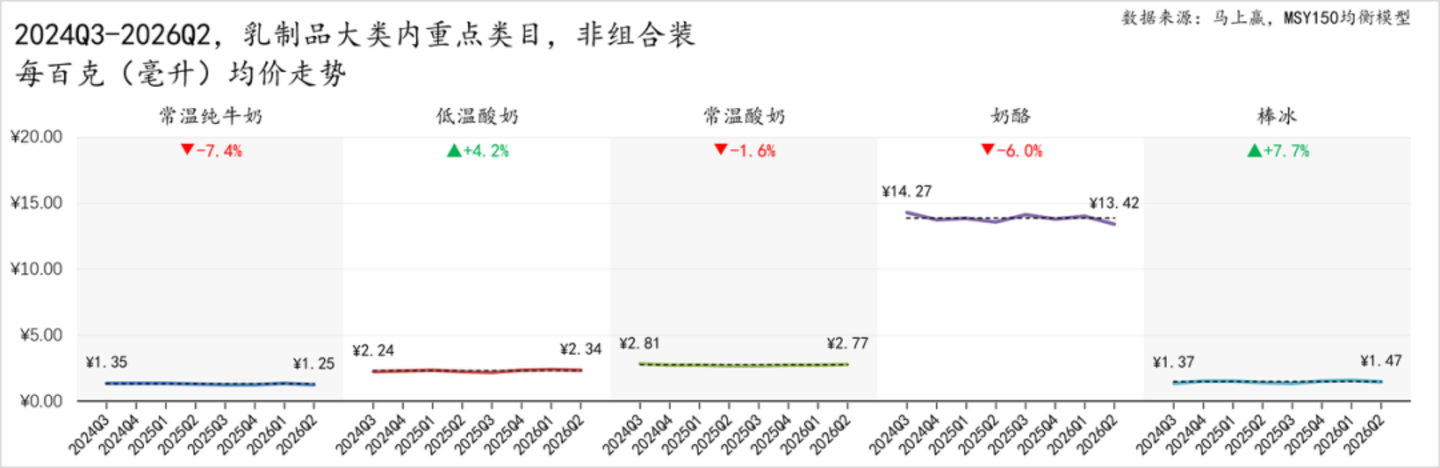 2026Q2乳制品市场回顾 2026Q2乳制品市场回顾