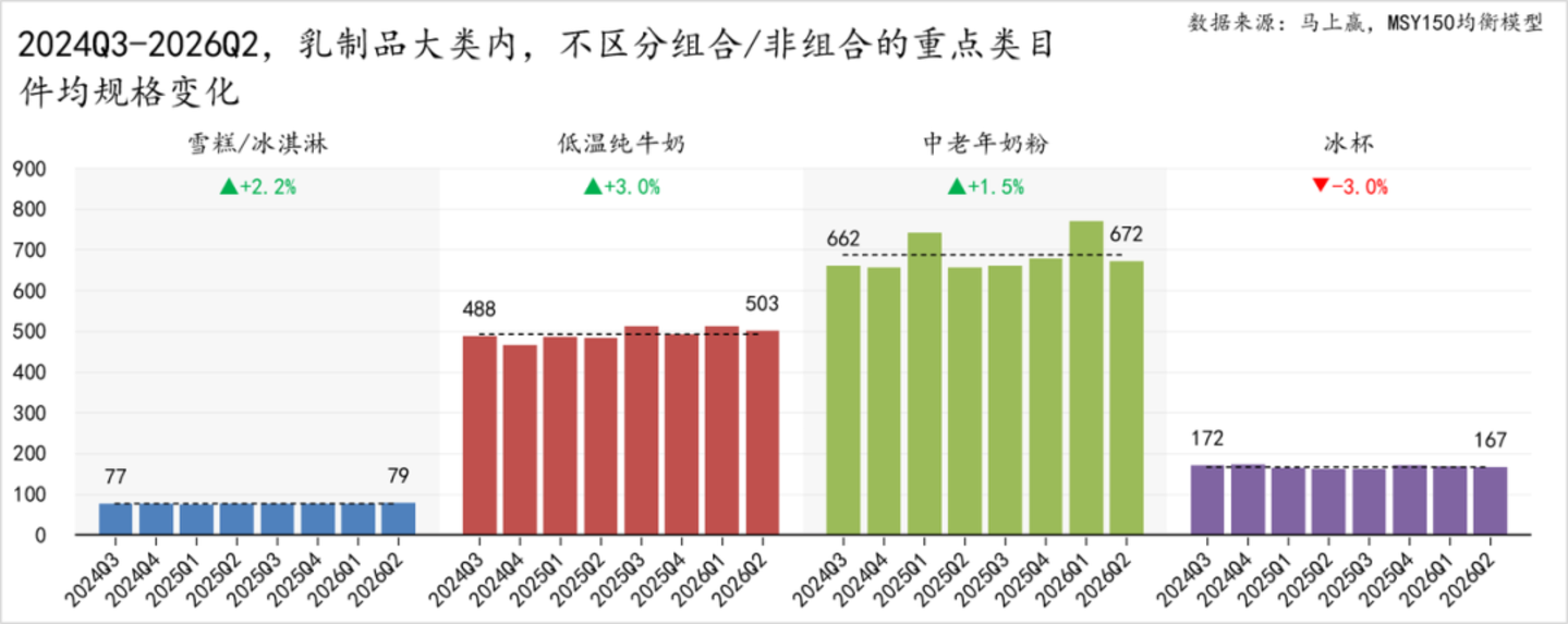 2026Q2乳制品市场回顾 2026Q2乳制品市场回顾