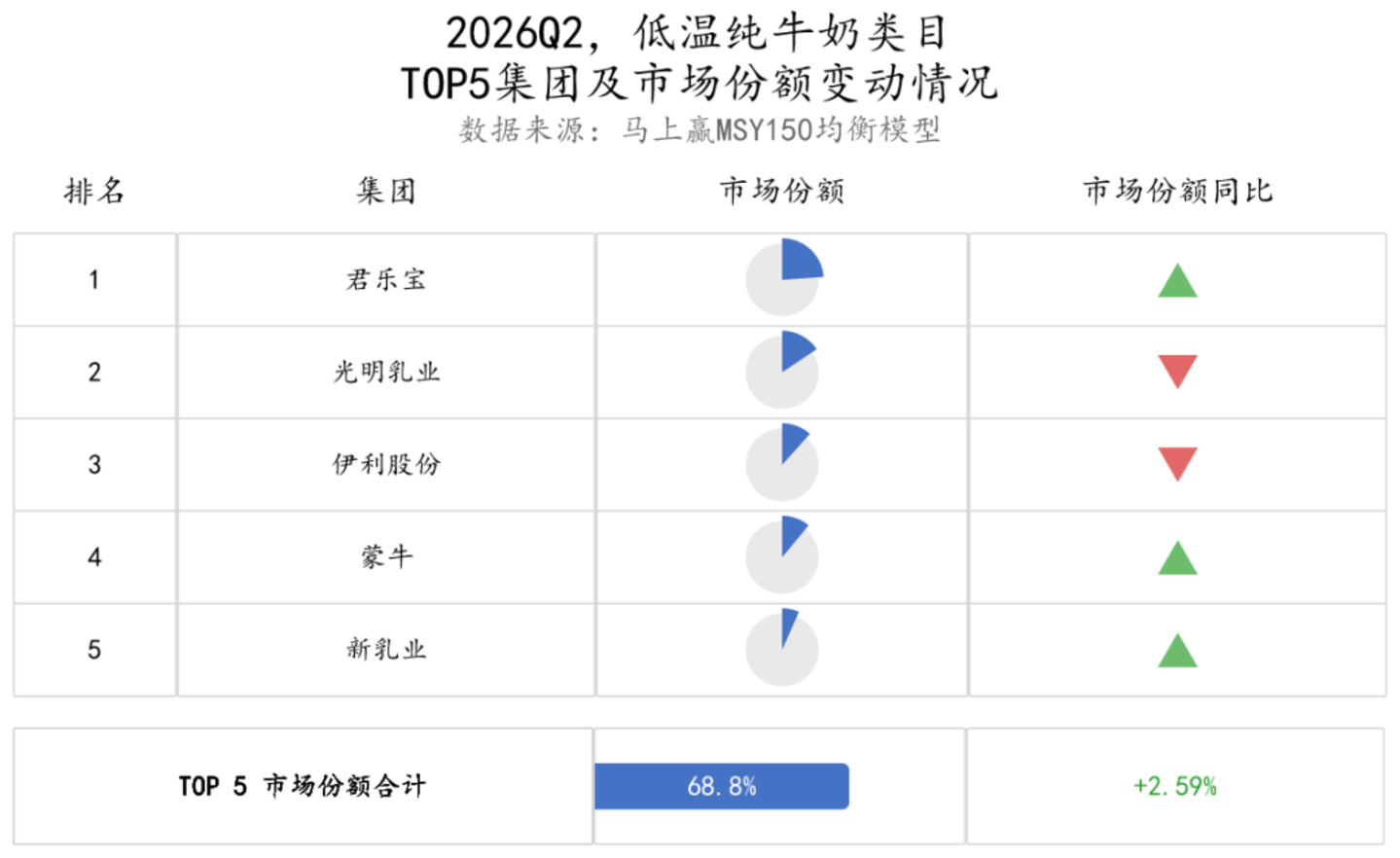 2026Q2乳制品市场回顾 2026Q2乳制品市场回顾