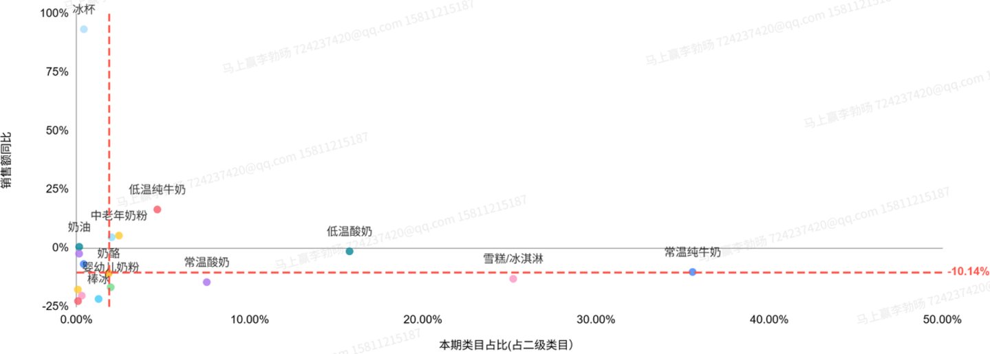  2026Q2乳制品市场回顾