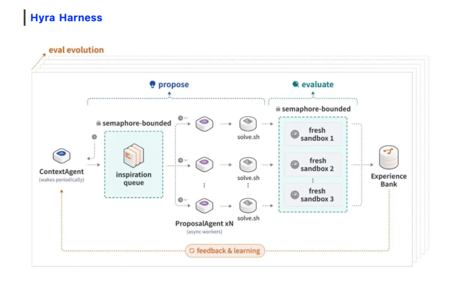  DeepSeek Harness来了：AI开始制造AI了？