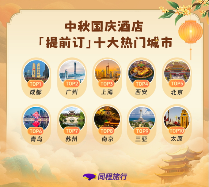 同程旅行：2026暑期余额不足，中秋国庆长线度假产品“提前订”热度月环比增长近一倍