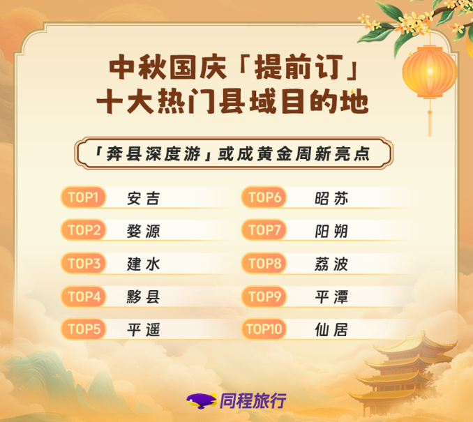 同程旅行：2026暑期余额不足，中秋国庆长线度假产品“提前订”热度月环比增长近一倍