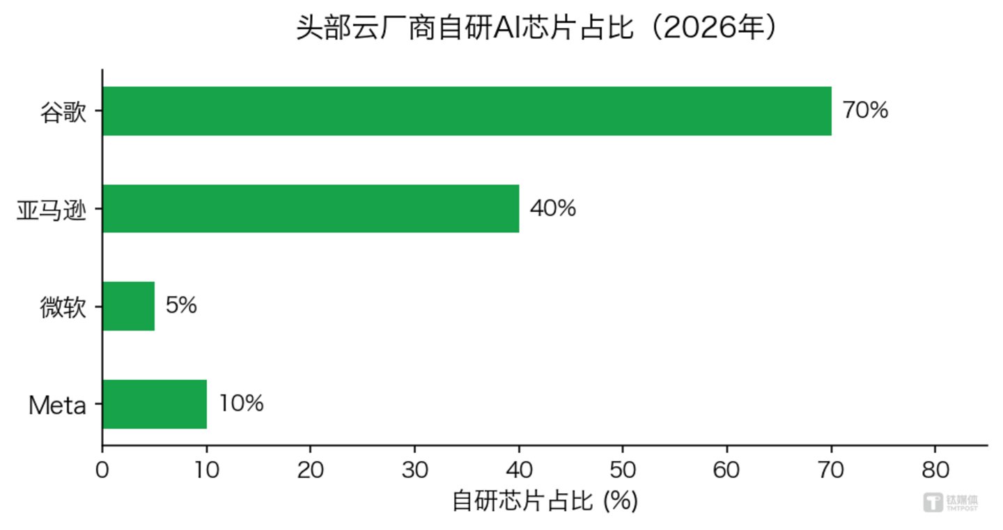 AI算力通胀时代：英伟达服务器涨价超15%，成本传导冲击云厂商利润率