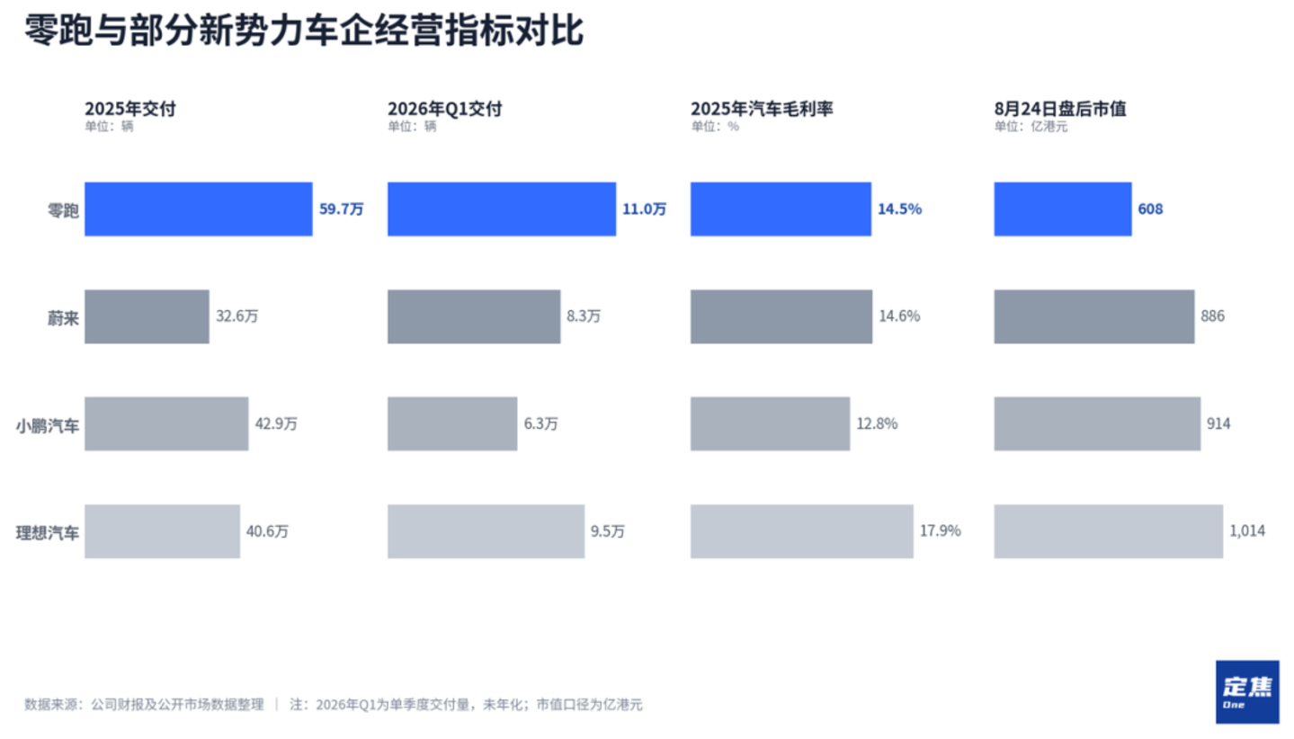 月销10万、市值不如蔚小理,零跑怎么了?