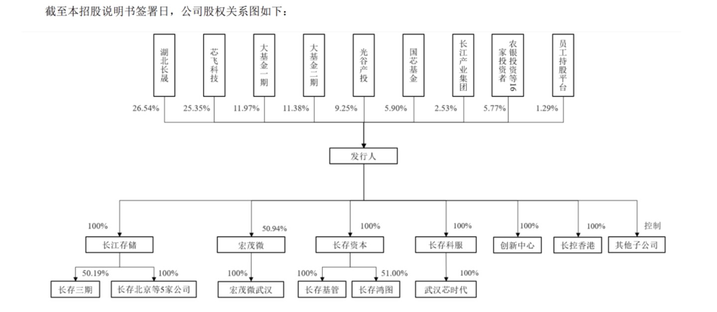 募资 330 亿!全球存储第三,科创板史上最大 IPO来了 募资 330 亿!全球存储第三,科创板史上最大 IPO来了