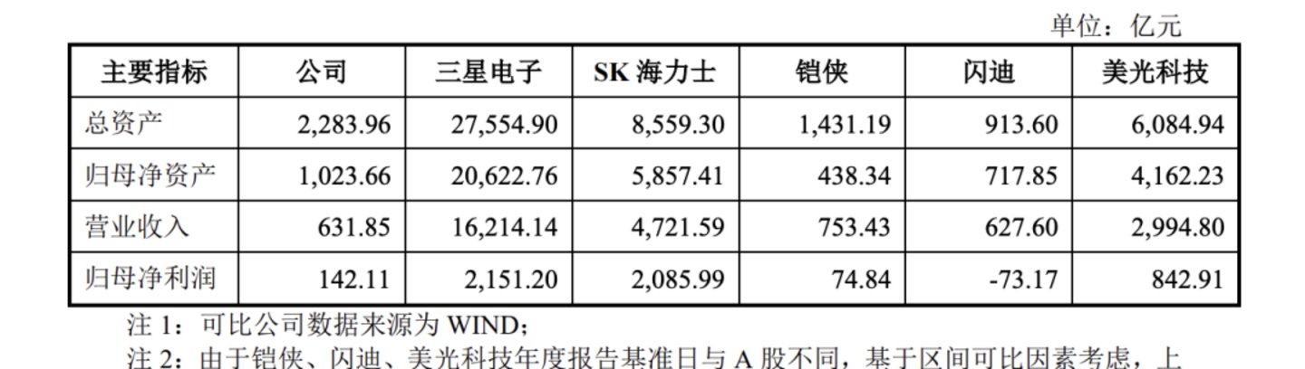 募资 330 亿!全球存储第三,科创板史上最大 IPO来了 募资 330 亿!全球存储第三,科创板史上最大 IPO来了