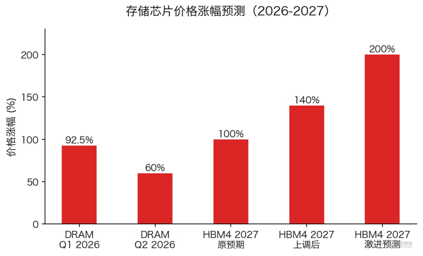  AI算力通胀时代：英伟达服务器涨价超15%，成本传导冲击云厂商利润率