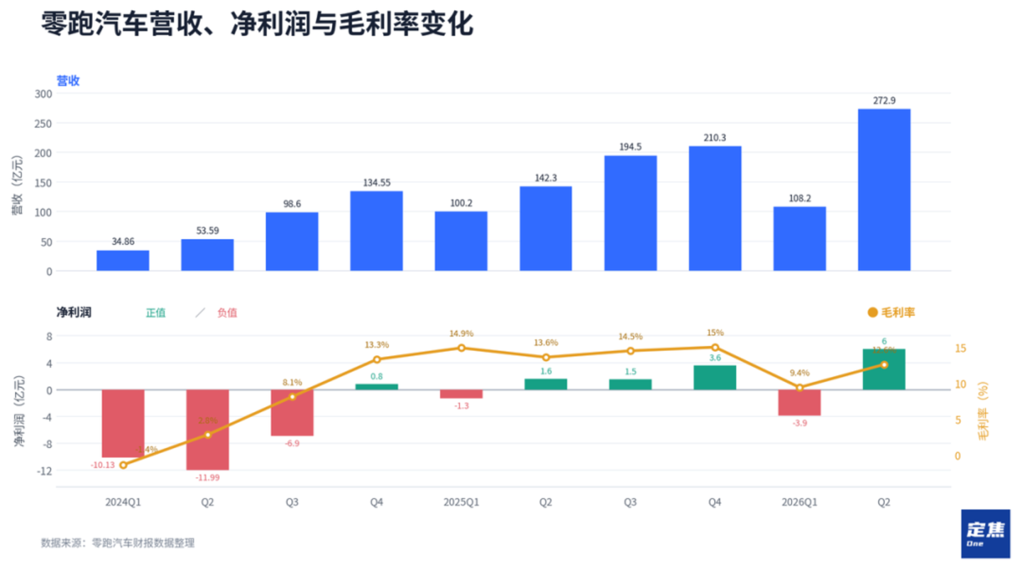 月销10万、市值不如蔚小理,零跑怎么了? 月销10万、市值不如蔚小理,零跑怎么了?