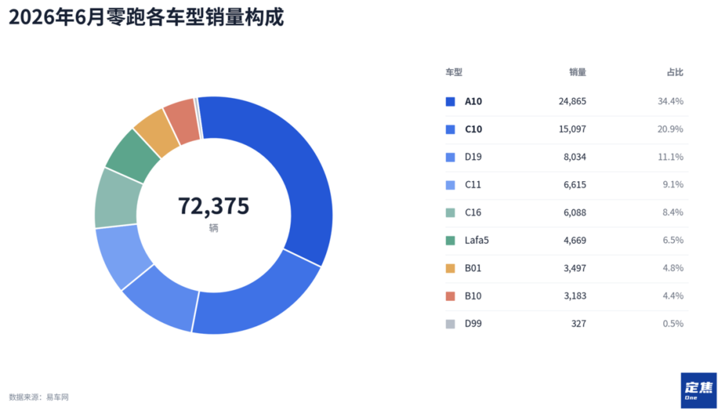 月销10万、市值不如蔚小理,零跑怎么了? 月销10万、市值不如蔚小理,零跑怎么了?
