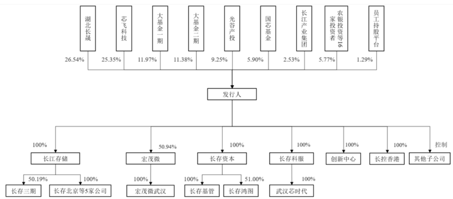 日赚3.7亿!长江存储递表,“双子星”即将A股会师