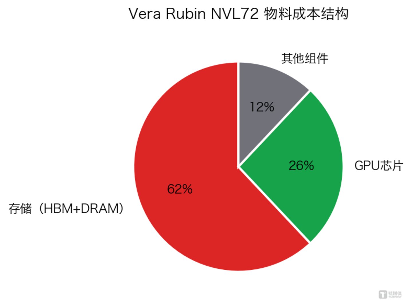  AI算力通胀时代：英伟达服务器涨价超15%，成本传导冲击云厂商利润率