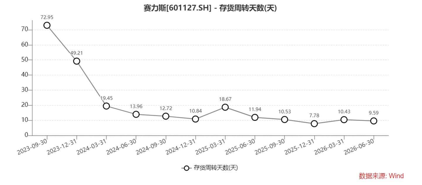  豪华破局，增长落定：赛力斯跑通了高端化最核心的一段路 | 看财报