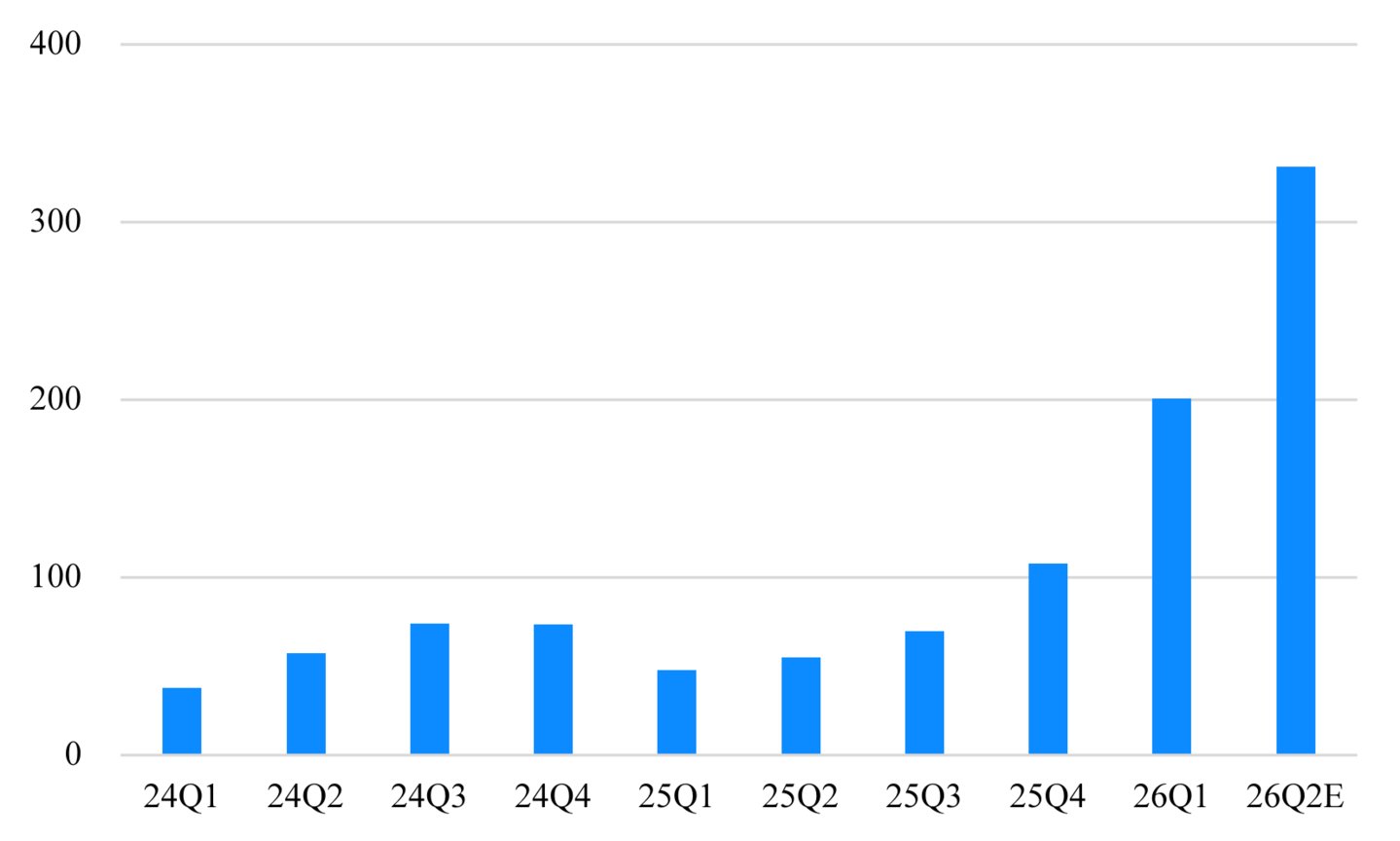 营收47亿、净利暴增477%,重估大普微的稀缺价值 营收47亿、净利暴增477%,重估大普微的稀缺价值