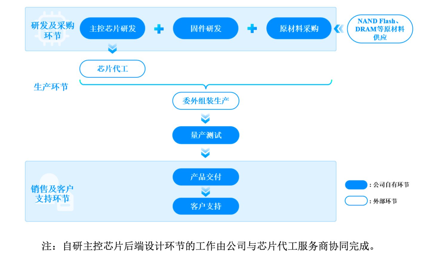  营收47亿、净利暴增477%，重估大普微的稀缺价值