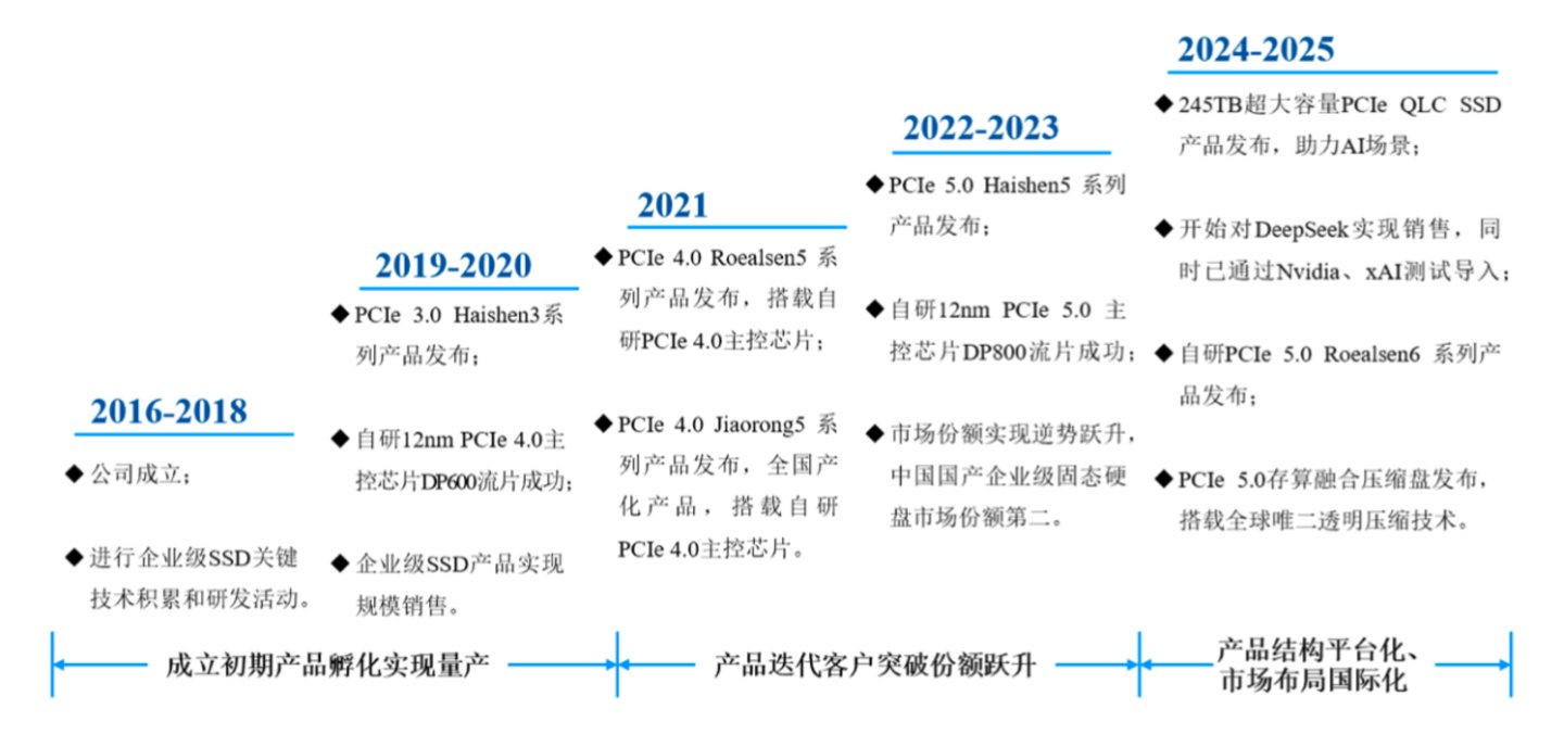 营收47亿、净利暴增477%,重估大普微的稀缺价值 营收47亿、净利暴增477%,重估大普微的稀缺价值