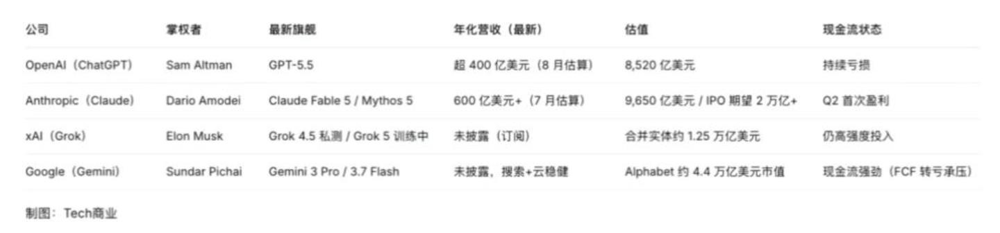  四位掌权者，四种命运：美国四大AI巨头全景
