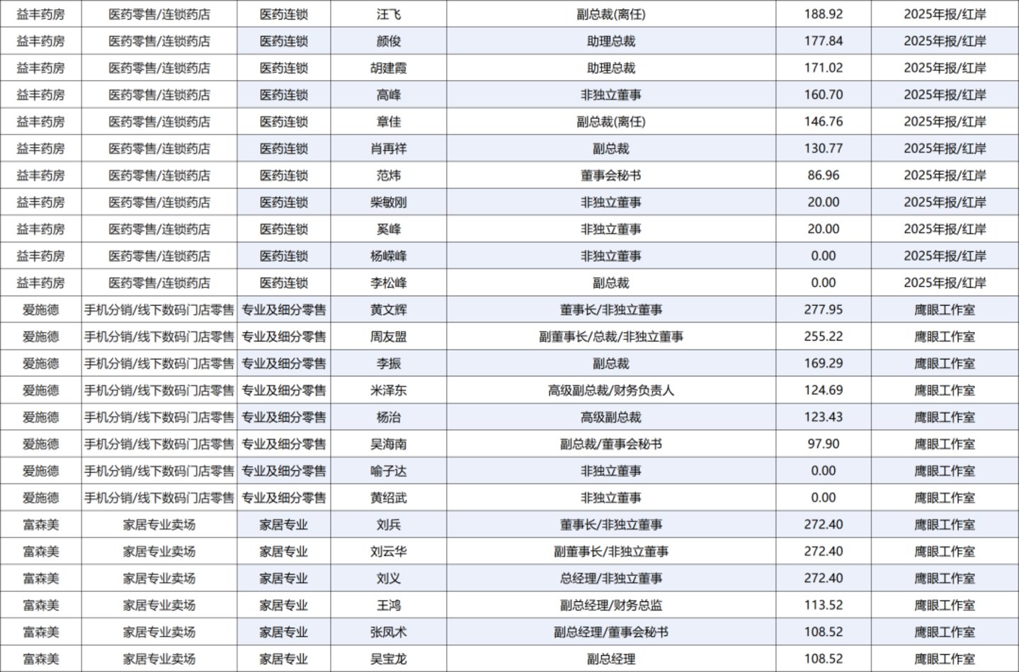 222人年薪超百万,84家零售上市公司薪酬全景图 222人年薪超百万,84家零售上市公司薪酬全景图