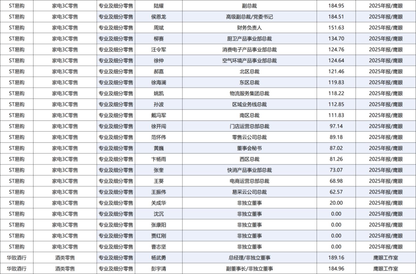 222人年薪超百万,84家零售上市公司薪酬全景图 222人年薪超百万,84家零售上市公司薪酬全景图