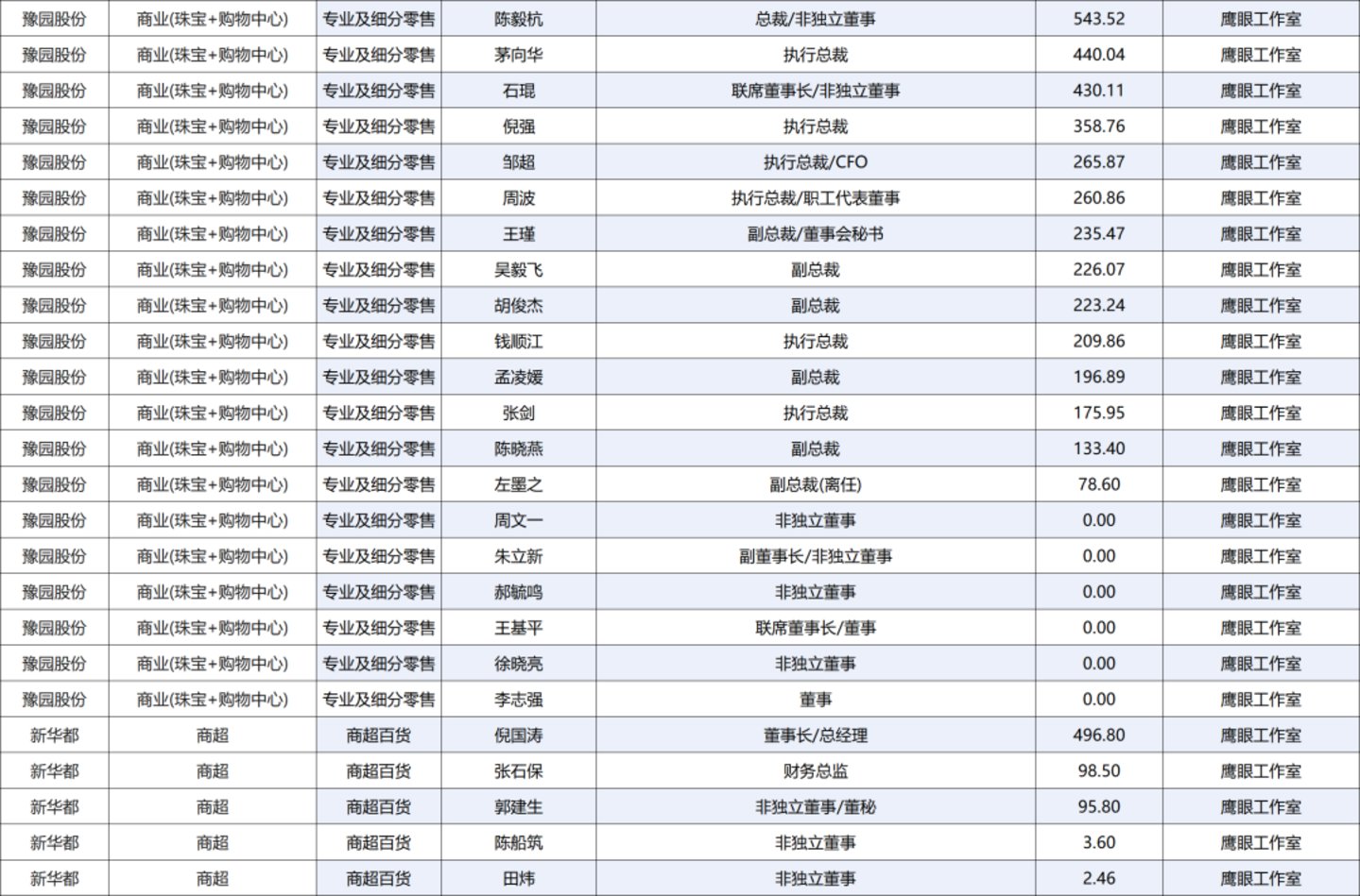 222人年薪超百万,84家零售上市公司薪酬全景图 222人年薪超百万,84家零售上市公司薪酬全景图