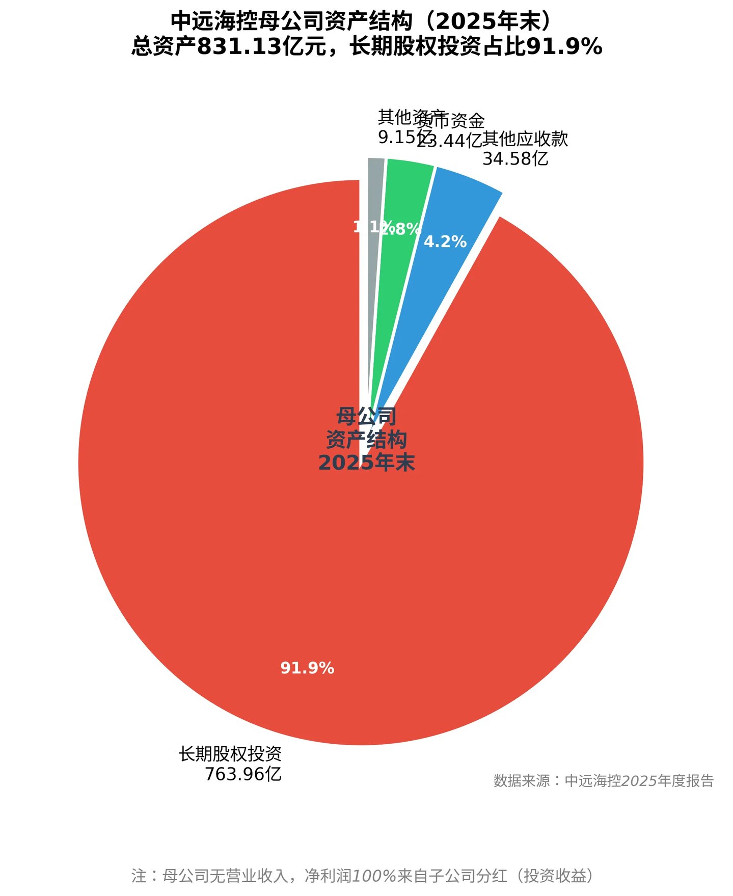  中远海控的"表里山河"：一家千亿央企控股平台的财报真相
