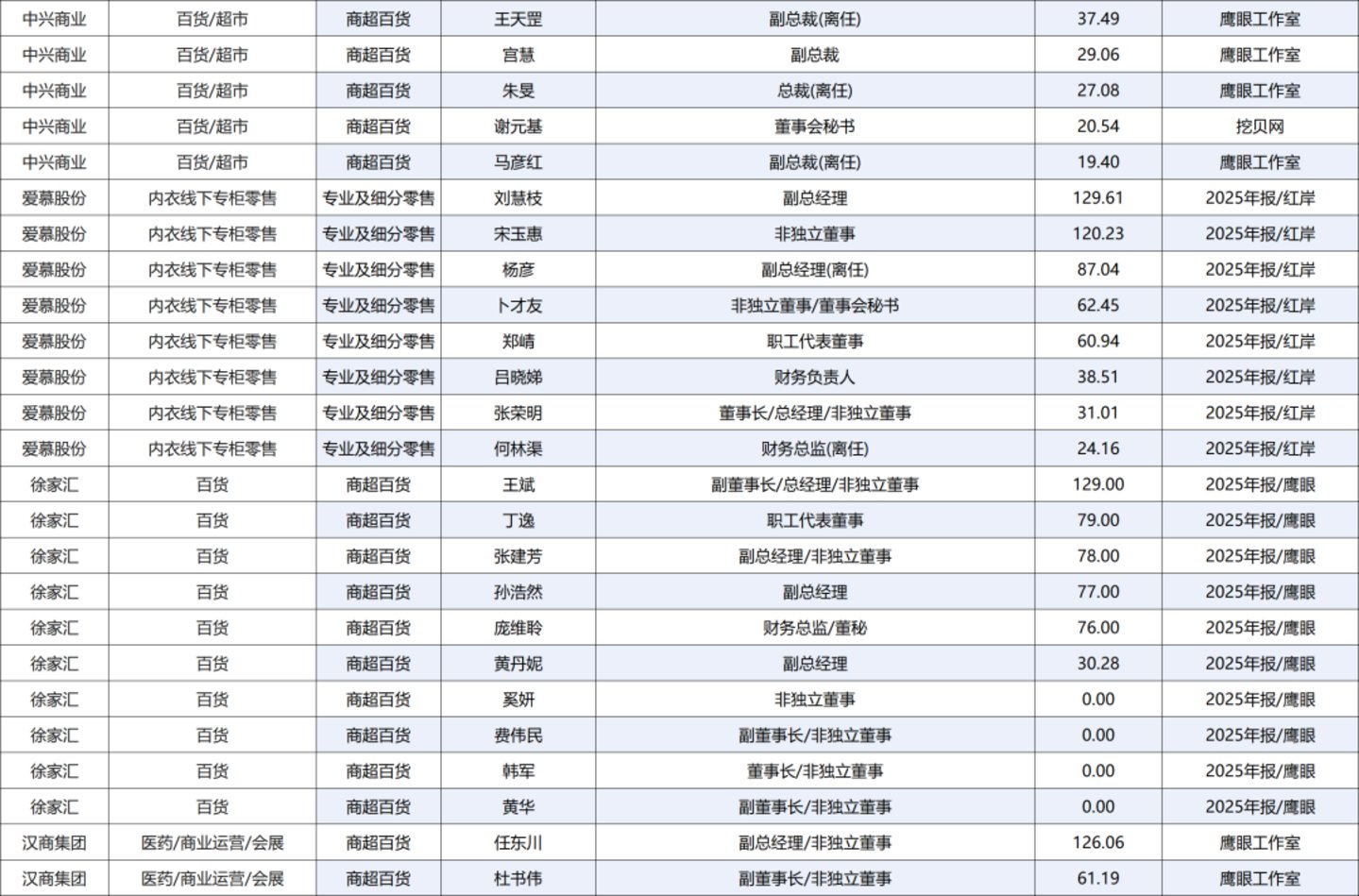 222人年薪超百万,84家零售上市公司薪酬全景图 222人年薪超百万,84家零售上市公司薪酬全景图