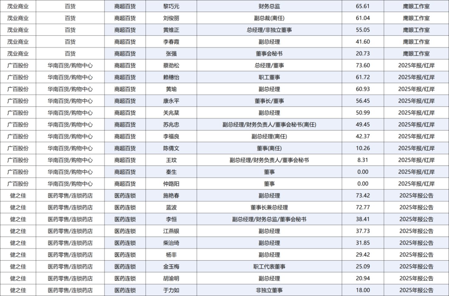 222人年薪超百万,84家零售上市公司薪酬全景图 222人年薪超百万,84家零售上市公司薪酬全景图